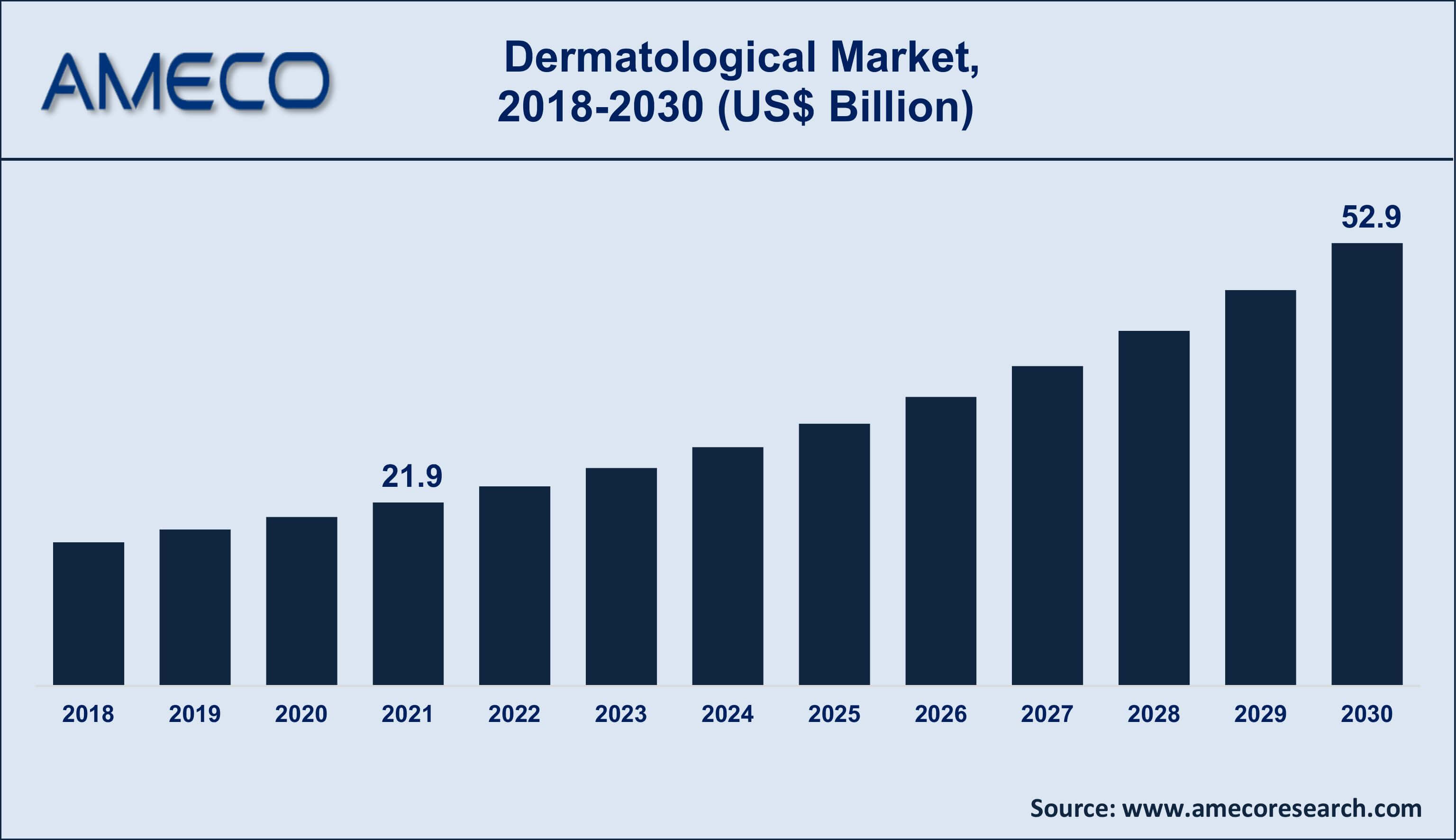 Dermatological Market Growth